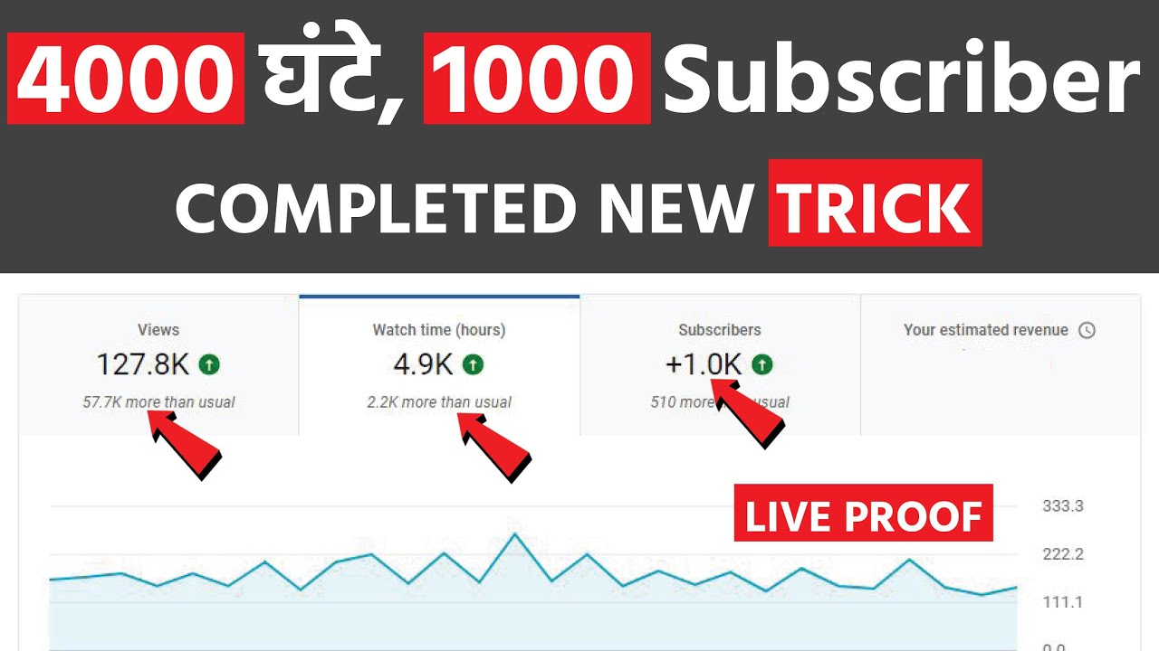 1000 Subscribers aur 4000 Watch Time Kaise Pura Kare